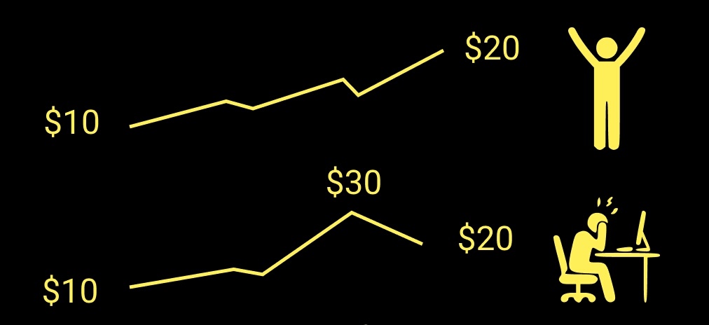 Investor Psychology: $Tesla (TSLA.US)$$Alibaba (BABA.US)$$Apple (AAPL.US)$$AMC Entertainment (AMC.US)$