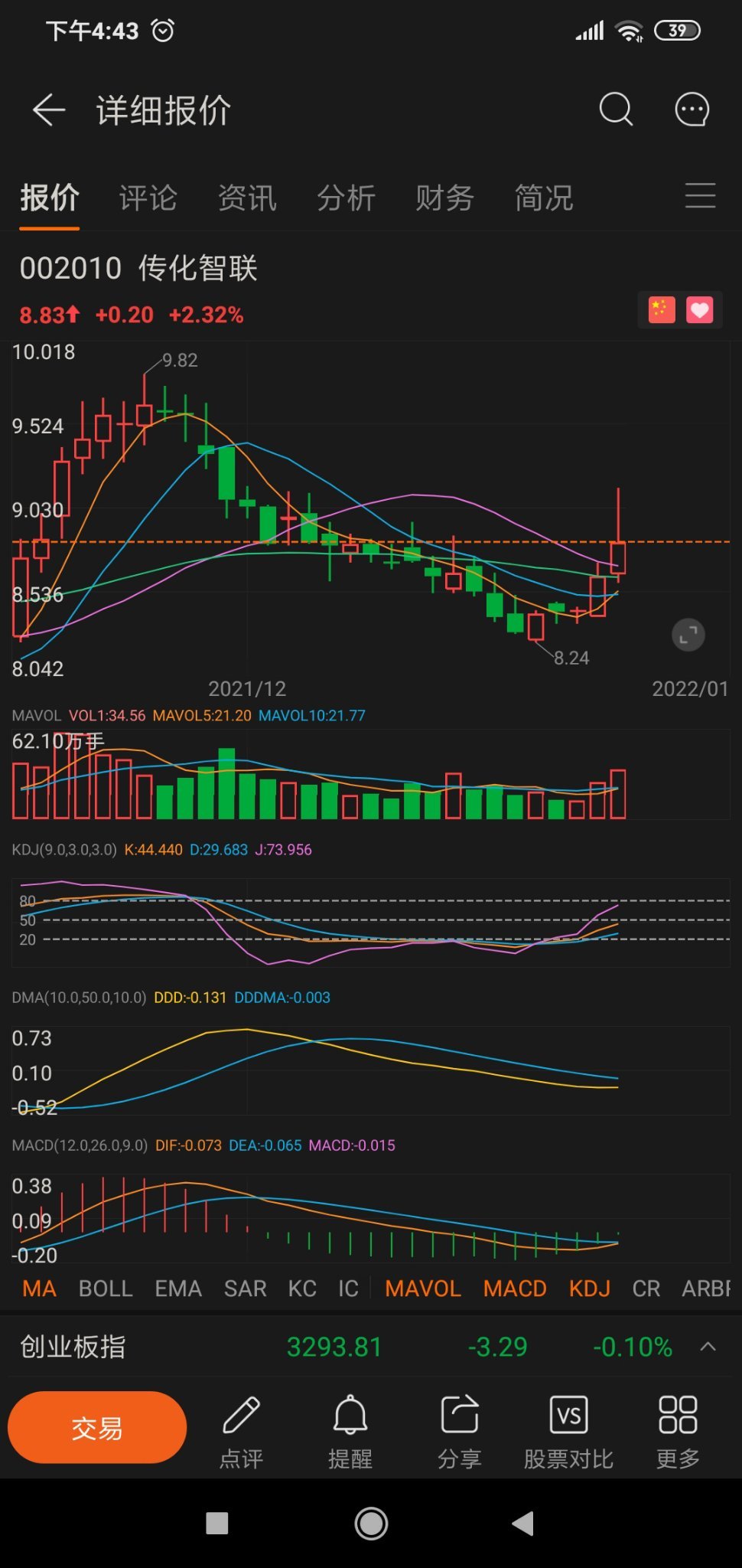 $上證指數 (000001.SH)$ 明天買股票[疑問]中國核建賣快了