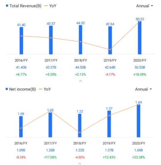 Top 10 Companies by Market-Cap in SG (2/2)