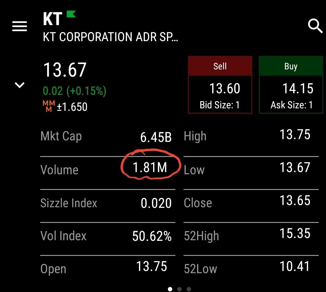 If you weren't paying attention, a minute before the market closed $KT Corp (KT.US)$ went from around 500k shares to 1.8 million traded in the US market today  ...