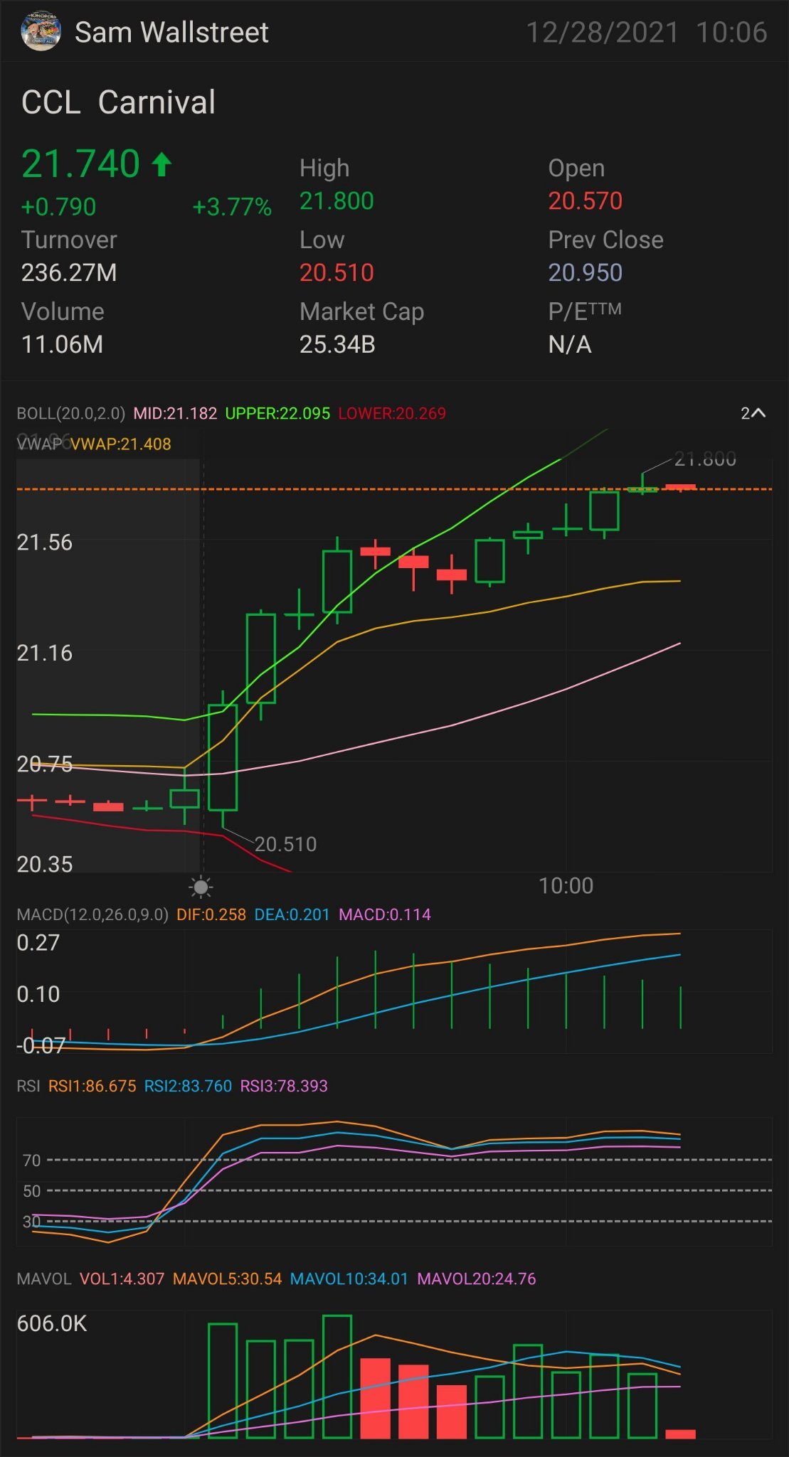 $CCL - STOCK & OPTION PLAY FIRST SIGNED OF MORE UPTREND - $21.80 NEED IT TO BREAK OVER: $21.97 key indicator for MORE uptrend $22.11 confirmation uptrend - $22....