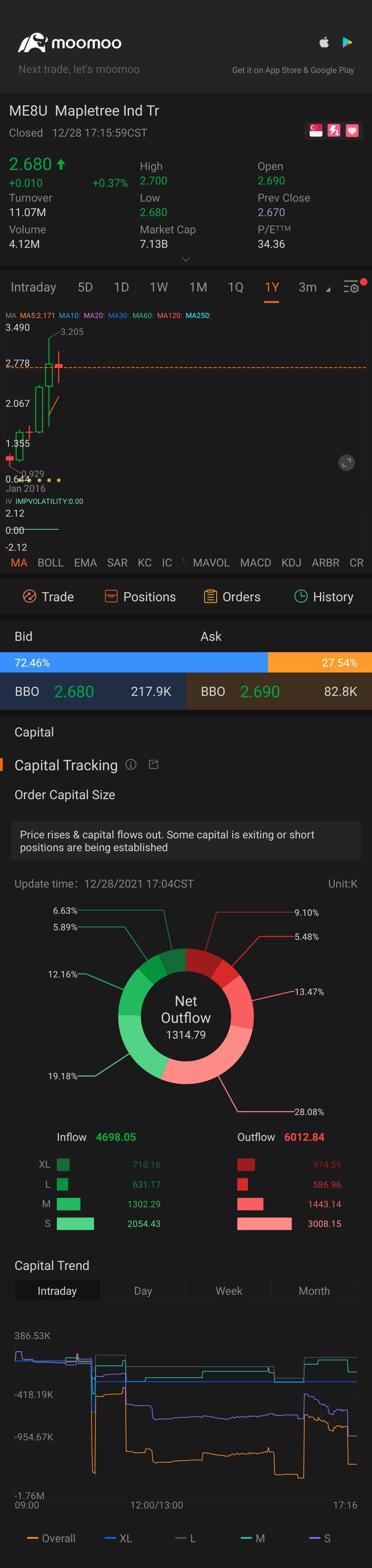 👍$丰树工业信托 (ME8U.SG)$