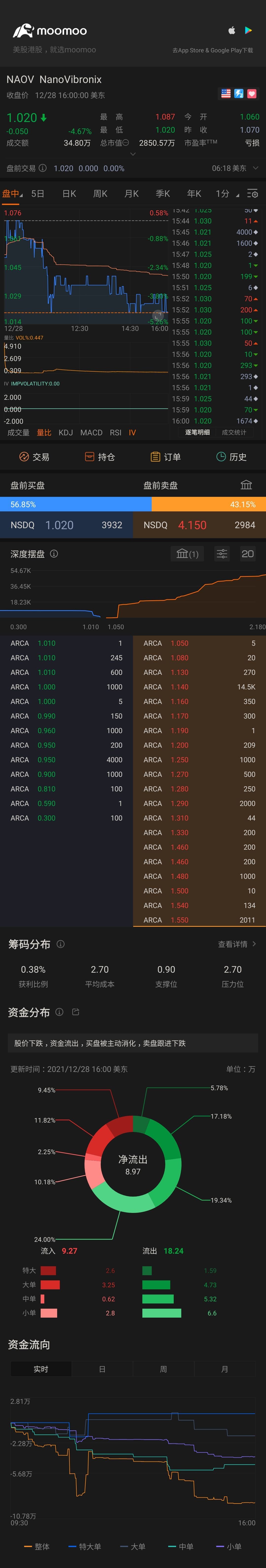 $NanoVibronix (NAOV.US)$ hi all