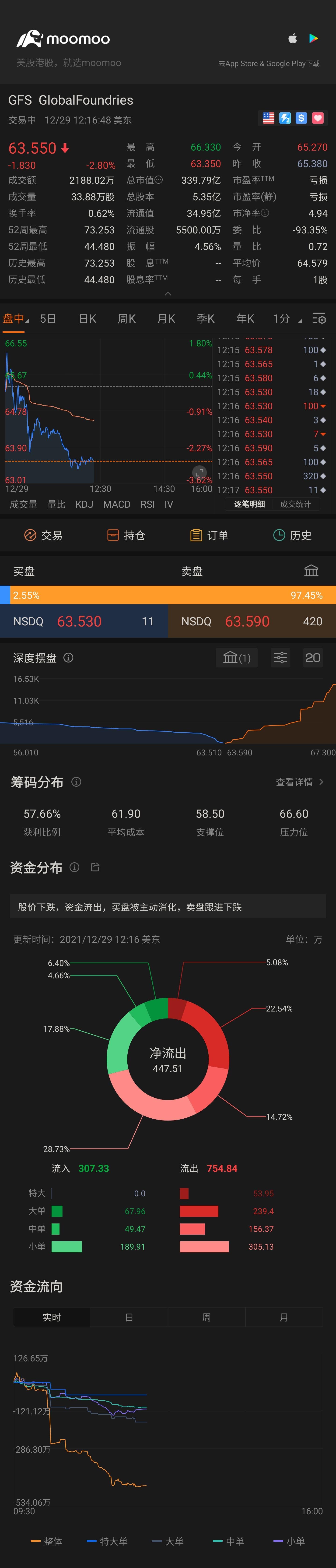 $GlobalFoundries (GFS.US)$ 今天一片红