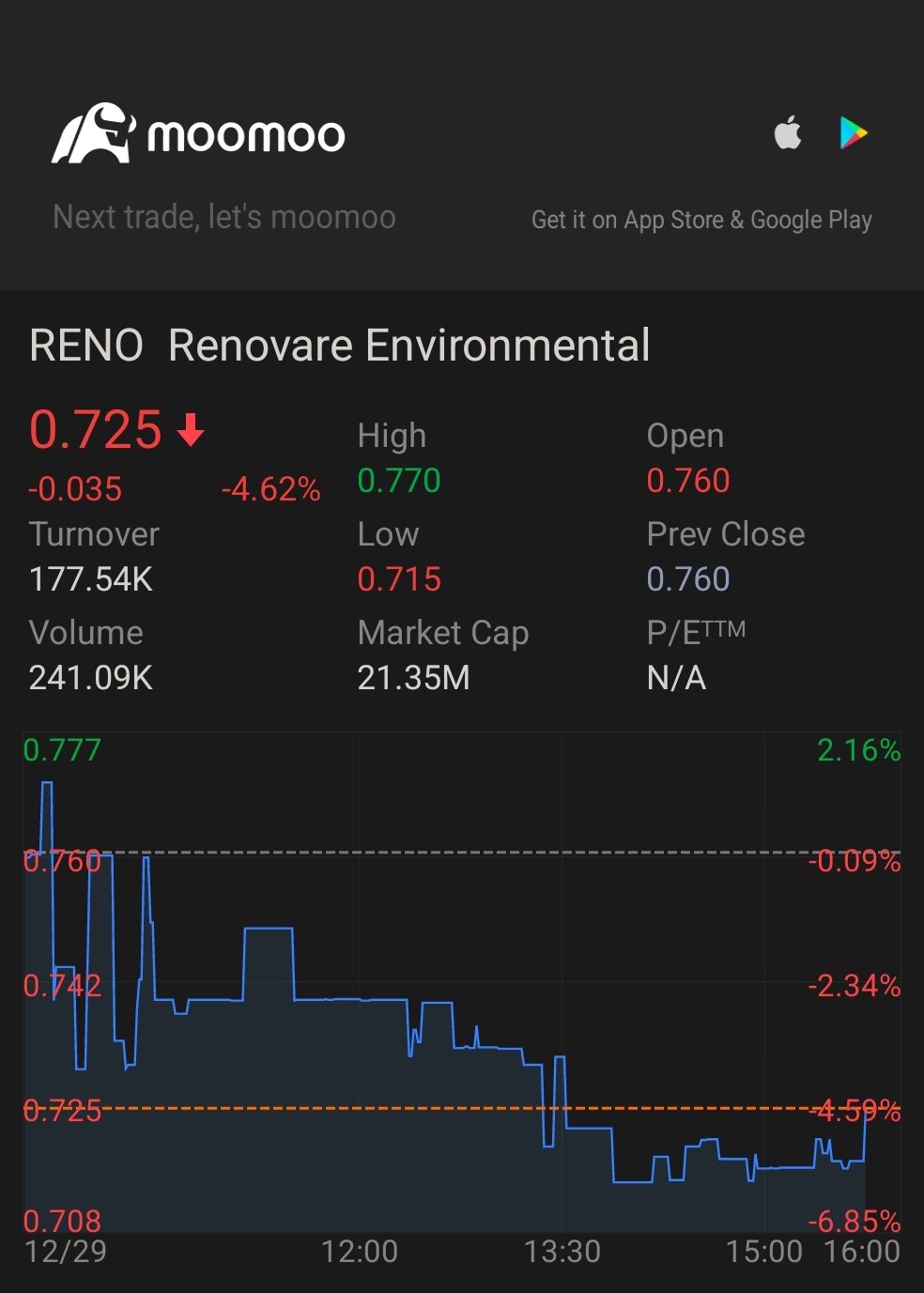 $Renovare Environmental (RENO.US)$ keep droping