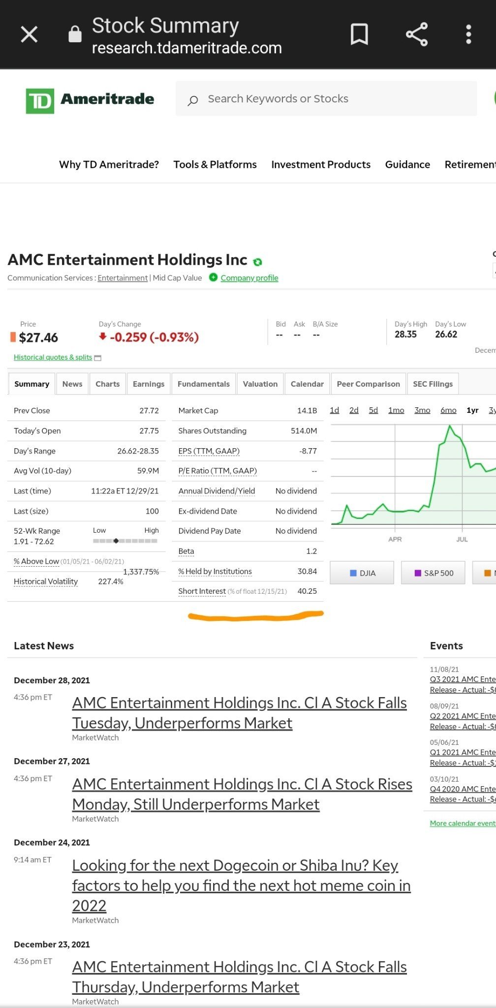 td ameritrade STILL REPORT 40% SHORT INTEREST