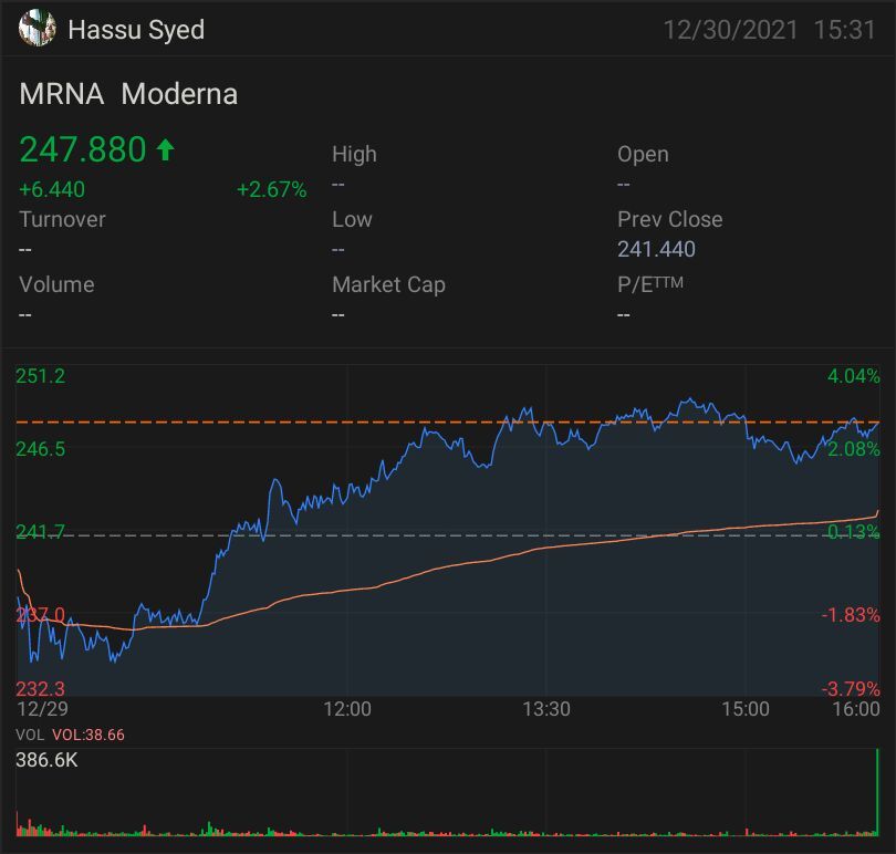 Heading to $372 to $460. Keep adding ! $Moderna (MRNA.US)$$Moderna (MRNA.US)$