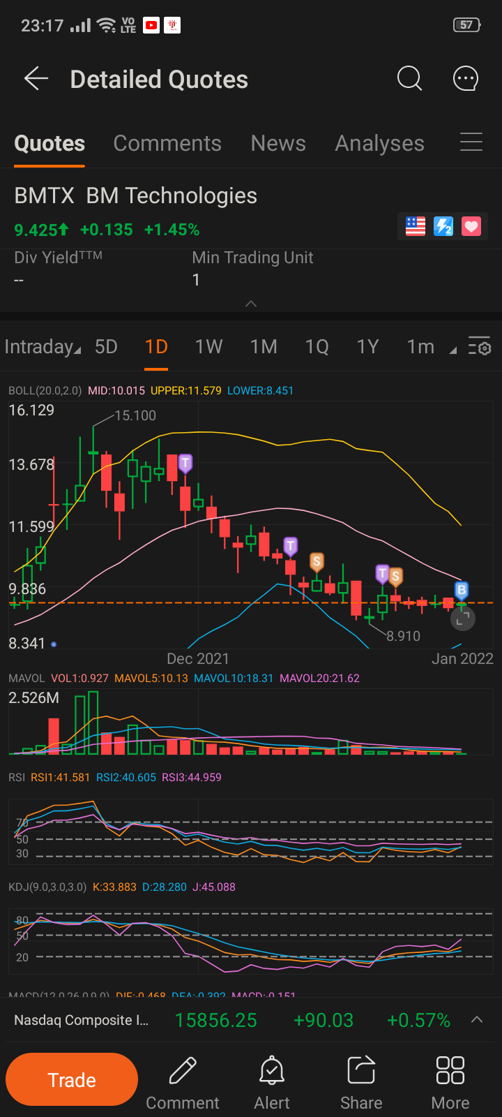 $BM・テクノロジーズ(上場廃止) (BMTX.US)$ 2022年のGDファンダメンタル株は、ミッドボリンジャーラインに向けて調整しており、短期間に上昇傾向を再開する良いチャンスがあります。