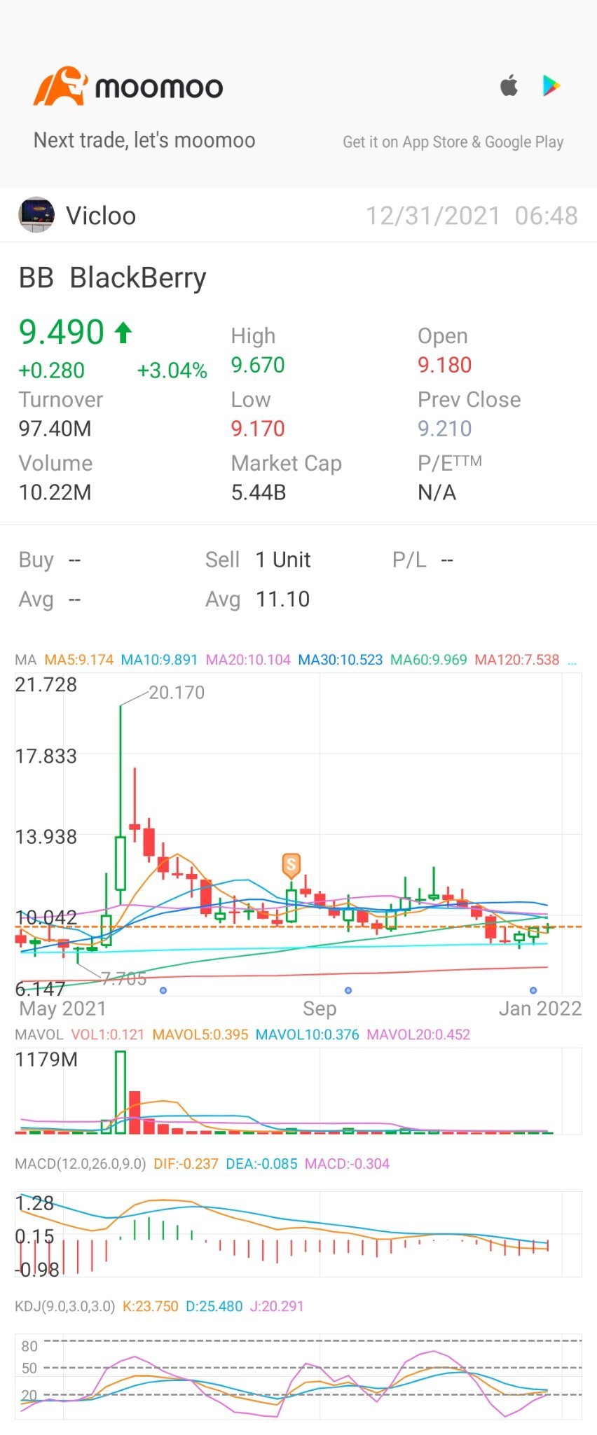 $BlackBerry (BB.US)$ sideways