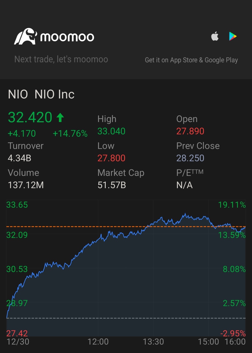 $蔚来 (NIO.US)$ 不错，继续前进