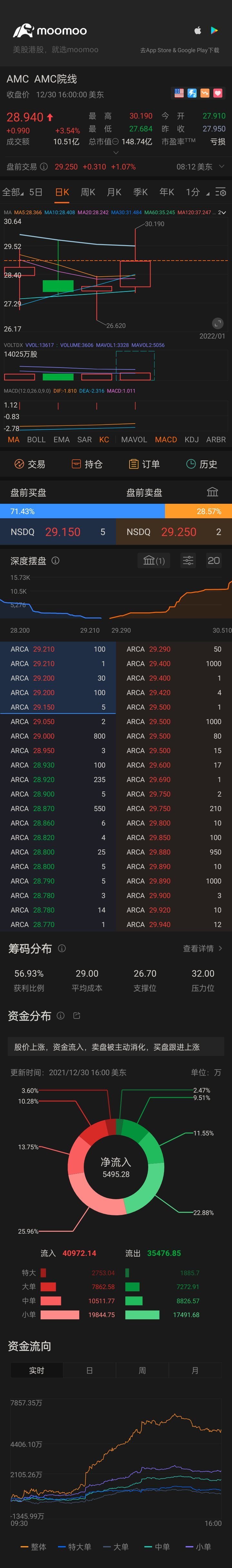 $AMC院线 (AMC.US)$ 30出就跌[难过]