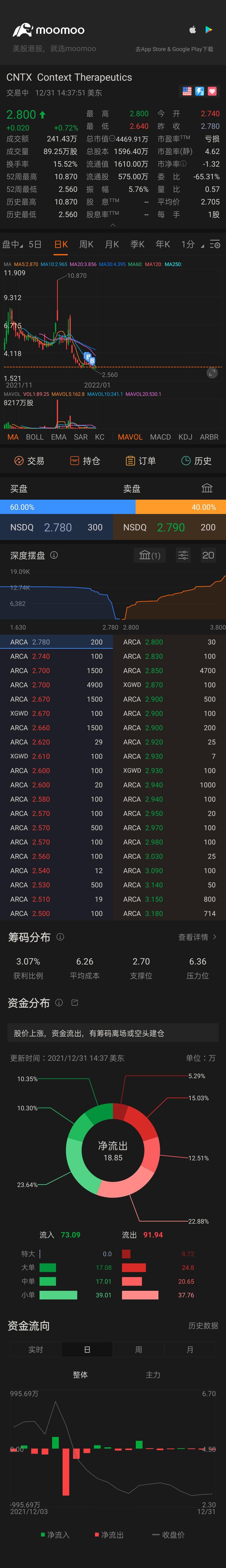 $コンテクス・セラピューティクス (CNTX.US)$UP UP