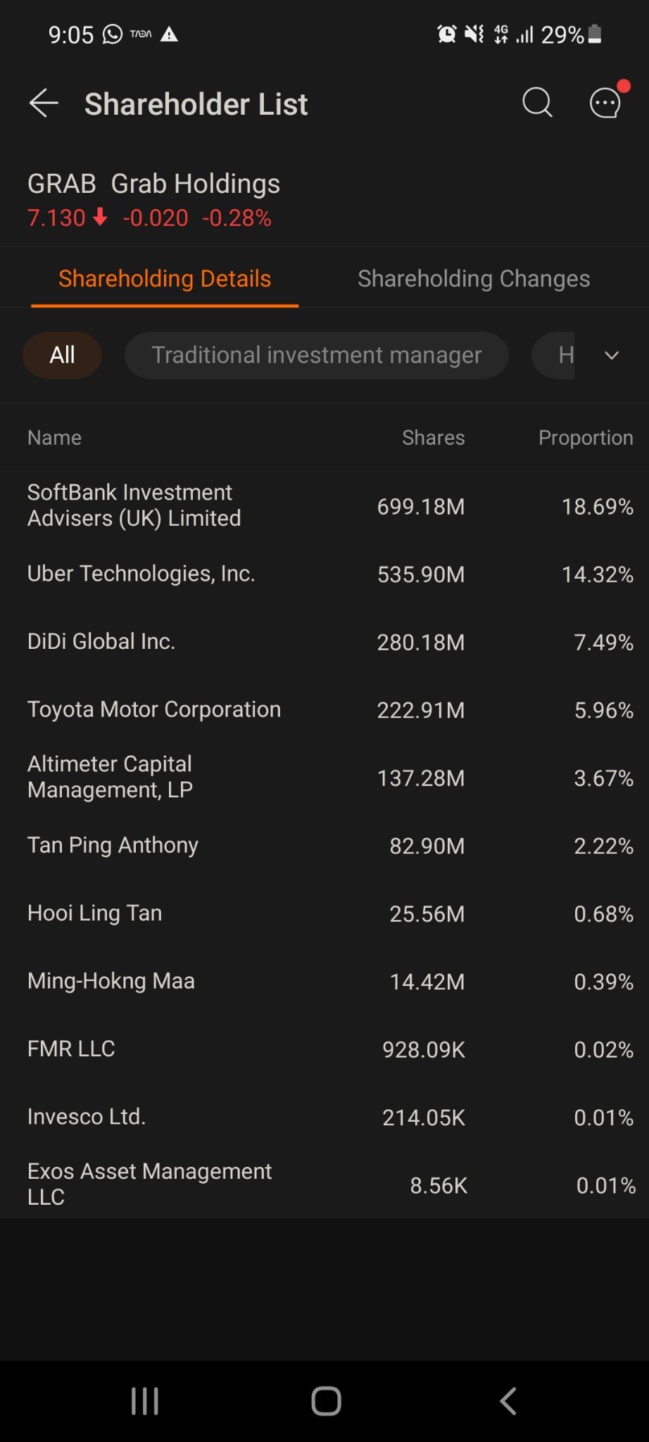 $Grab Holdings (GRAB.US)$ 這都是前 11 名股東，其餘只是零售投機者，希望乘車轉換支付寶奇蹟。