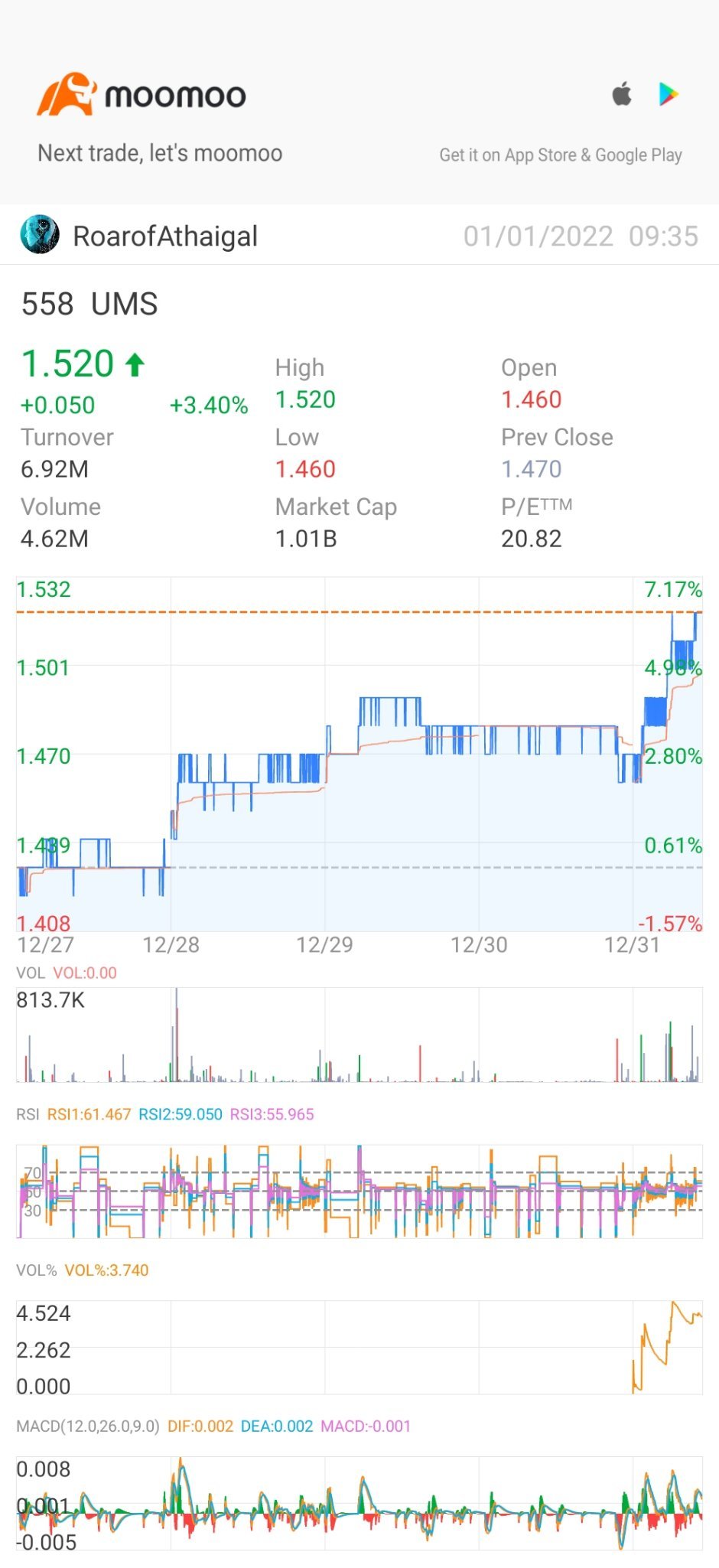 $UMS控股 (558.SG)$ 預計更多上升... 哈哈