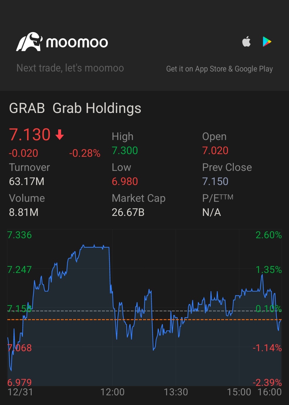 $Grab Holdings (GRAB.US)$ 會下降