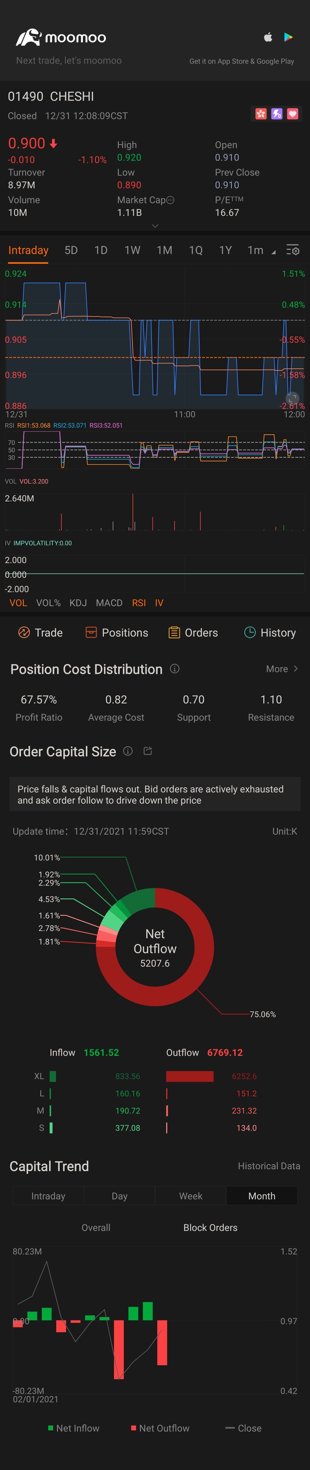 $CHESHI TECH (01490.HK)$ can grow?