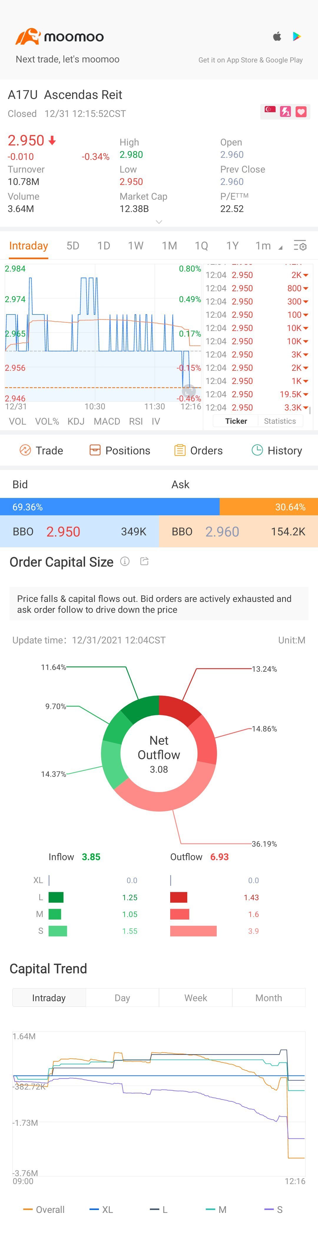 $CapLand Ascendas REIT (A17U.SG)$ 停滞した