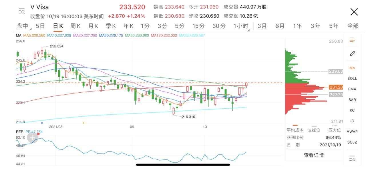 $Visa (V.US)$ VISA經歷了一個多月的整理，今天終於突破！！下周是盈利週，大利好抵達之前，股價將繼續上漲，如果仔細觀察周線和月線圖表，會發現非常漂亮的錘子線。現在趨勢變得更加明顯，短期的上升趨勢在200、100、50MA之上非常強勁。如果$V短期突破235.5，我們可以繼續持有多頭倉位。目標是241甚至2...