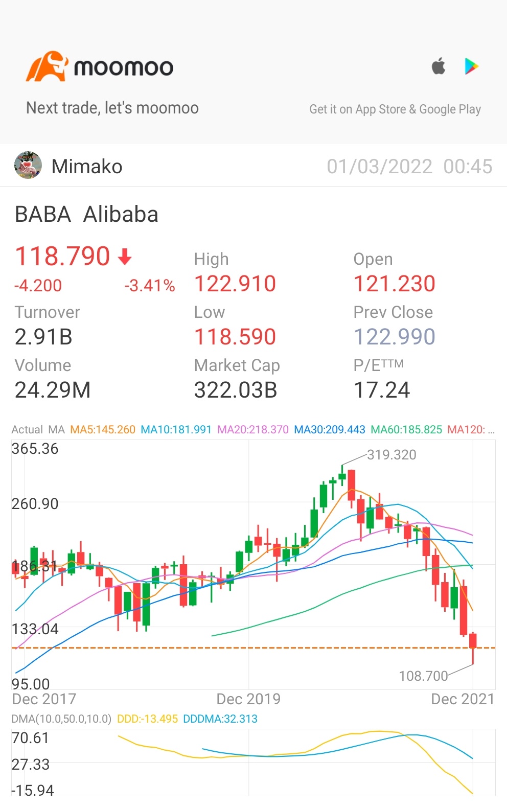 $Alibaba (BABA.US)$ omg