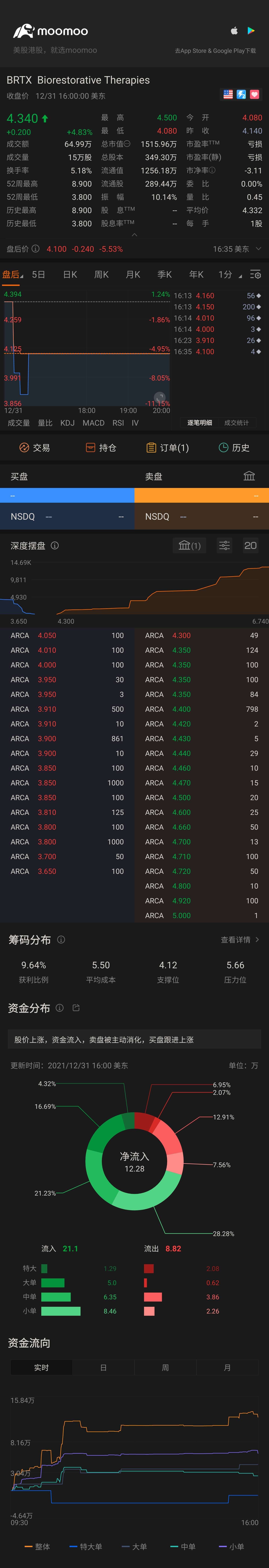 $Biorestorative Therapies (BRTX.US)$ up