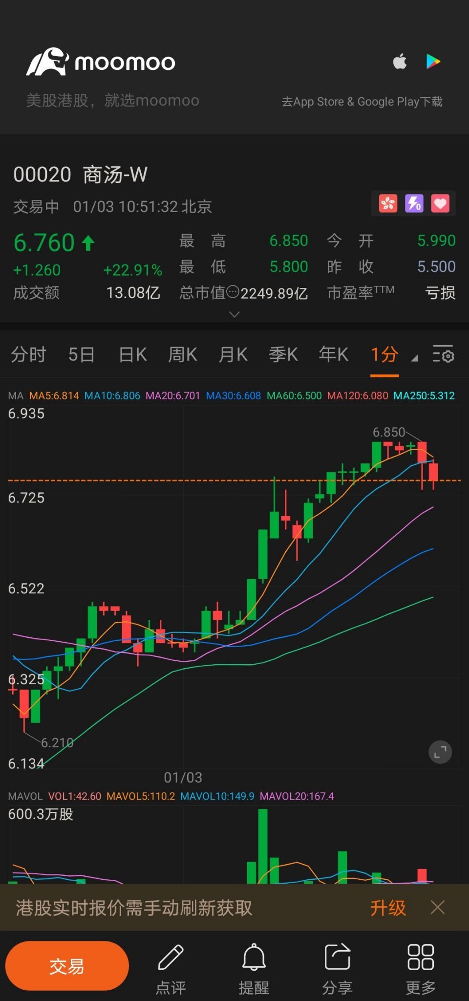 $商湯-W (00020.HK)$ 小心，目前虧錢的公司，爬那麼高。。。🤔