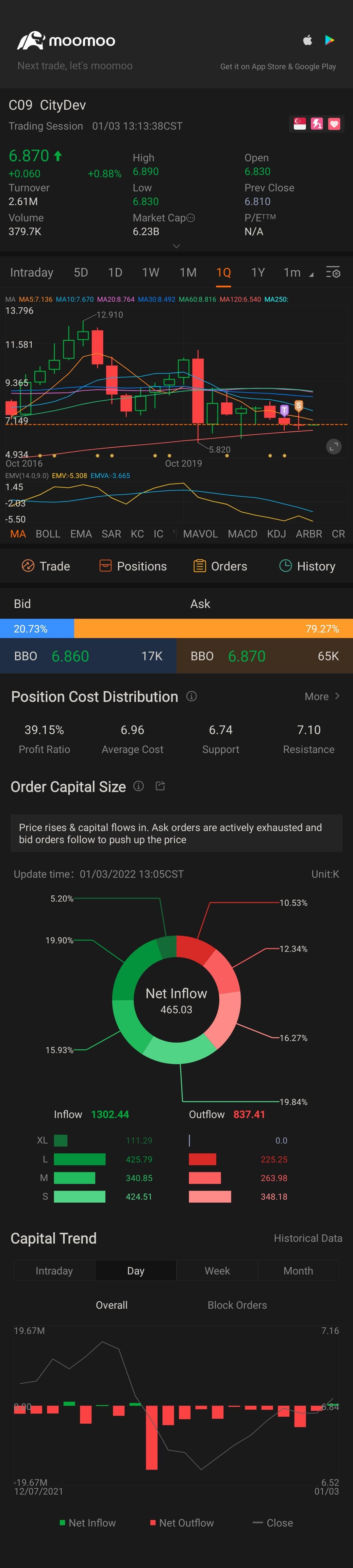 $CityDev (C09.SG)$