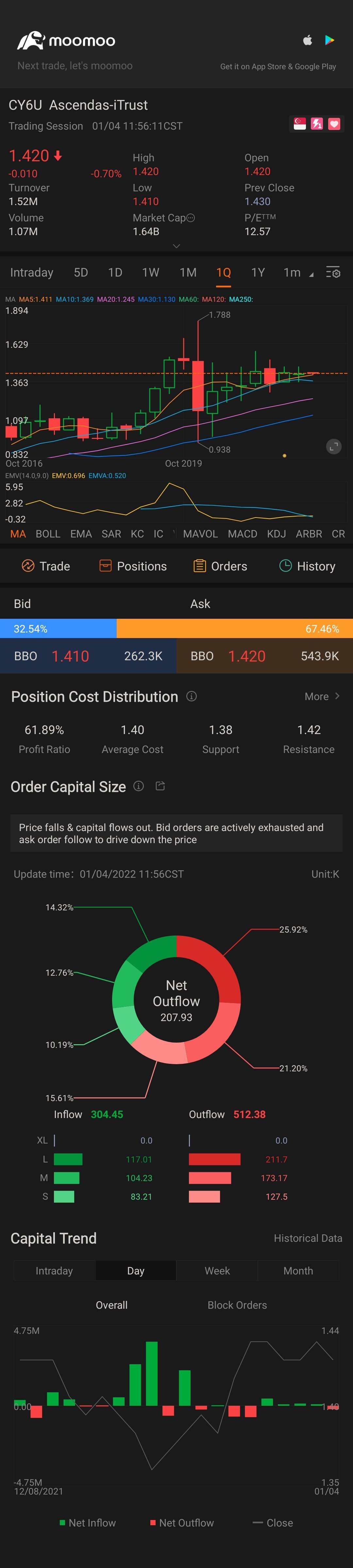 $凯德印度信托 (CY6U.SG)$