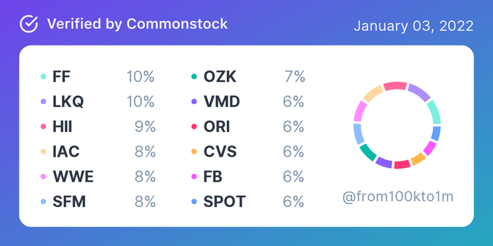 January 2022 Portfolio Update  Can you believe it’s already Jan 2022? Feels like just yesterday it was mid 2020 with pandemic uncertainty, well it’s Jan 2022 an...