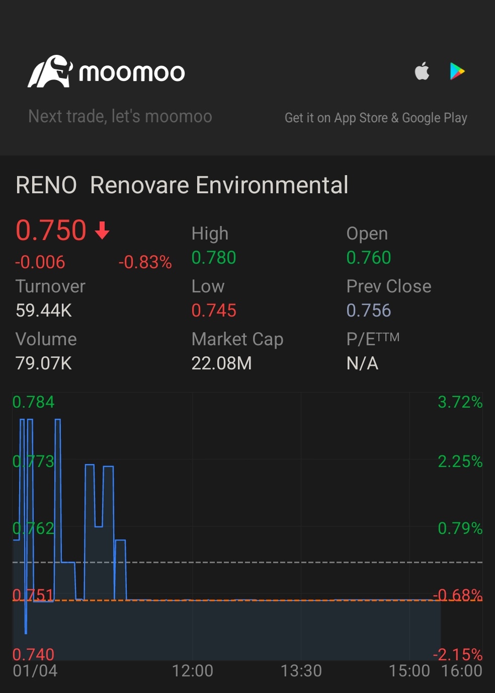 $Renovare Environmental (RENO.US)$ all time down