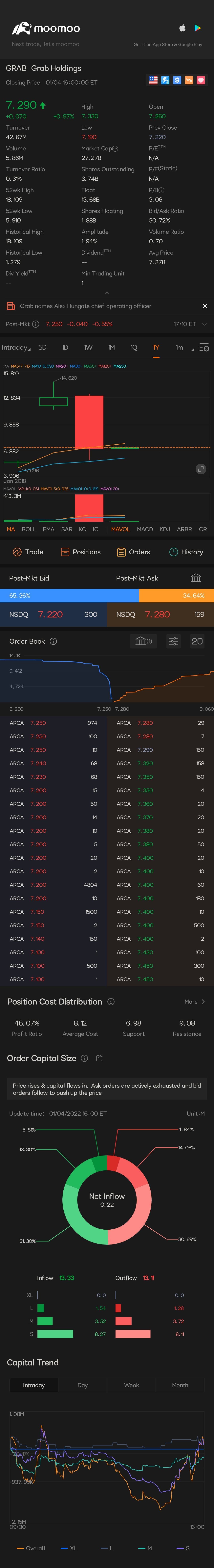 $Grab Holdings (GRAB.US)$