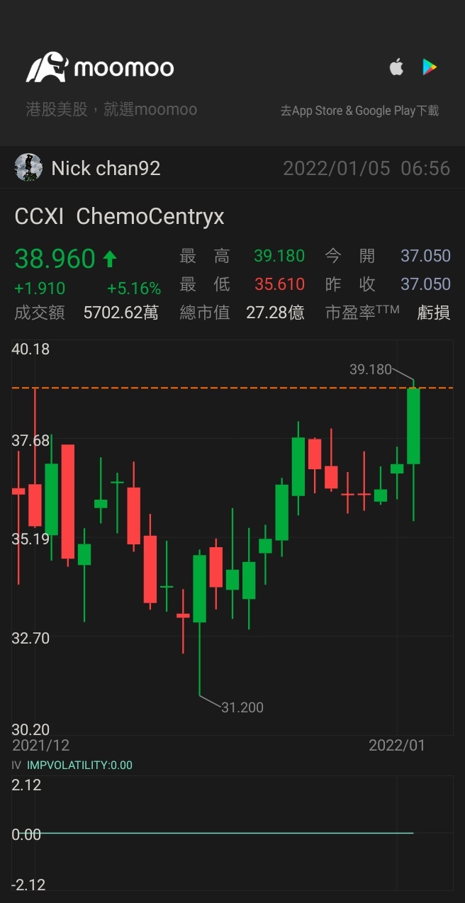 $ChemoCentryx (CCXI.US)$