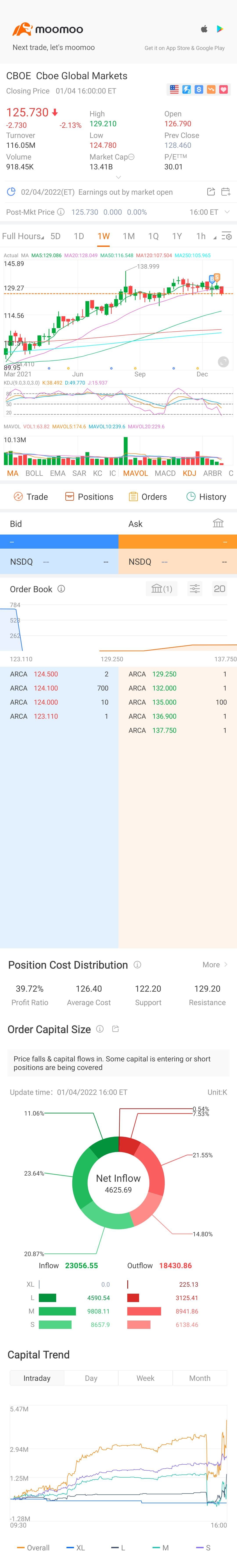 $芝加哥期权交易所 (CBOE.US)$寻找一个好的入场点...