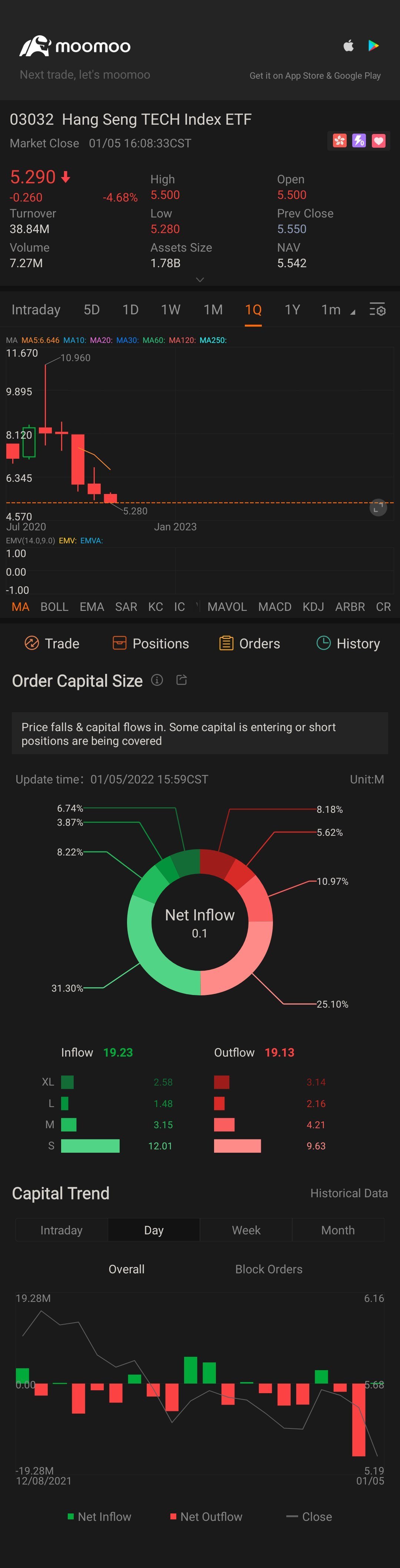 $恒生科技ETF (03032.HK)$