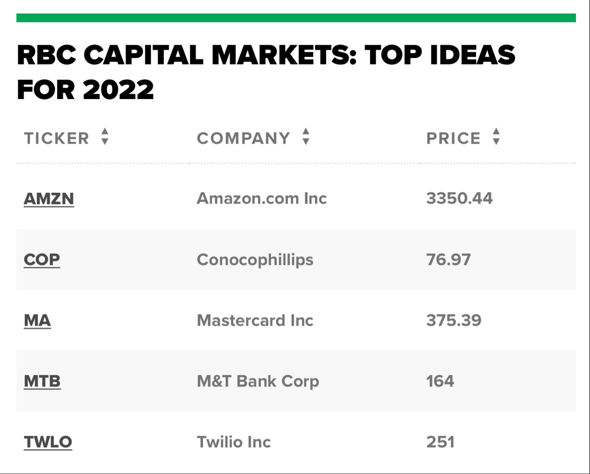 RBC首选股 [发呆] $亚马逊 (AMZN.US)$  $康菲石油 (COP.US)$$美国制商银行 (MTB.US)$$Twilio (TWLO.US)$  你选哪一个？