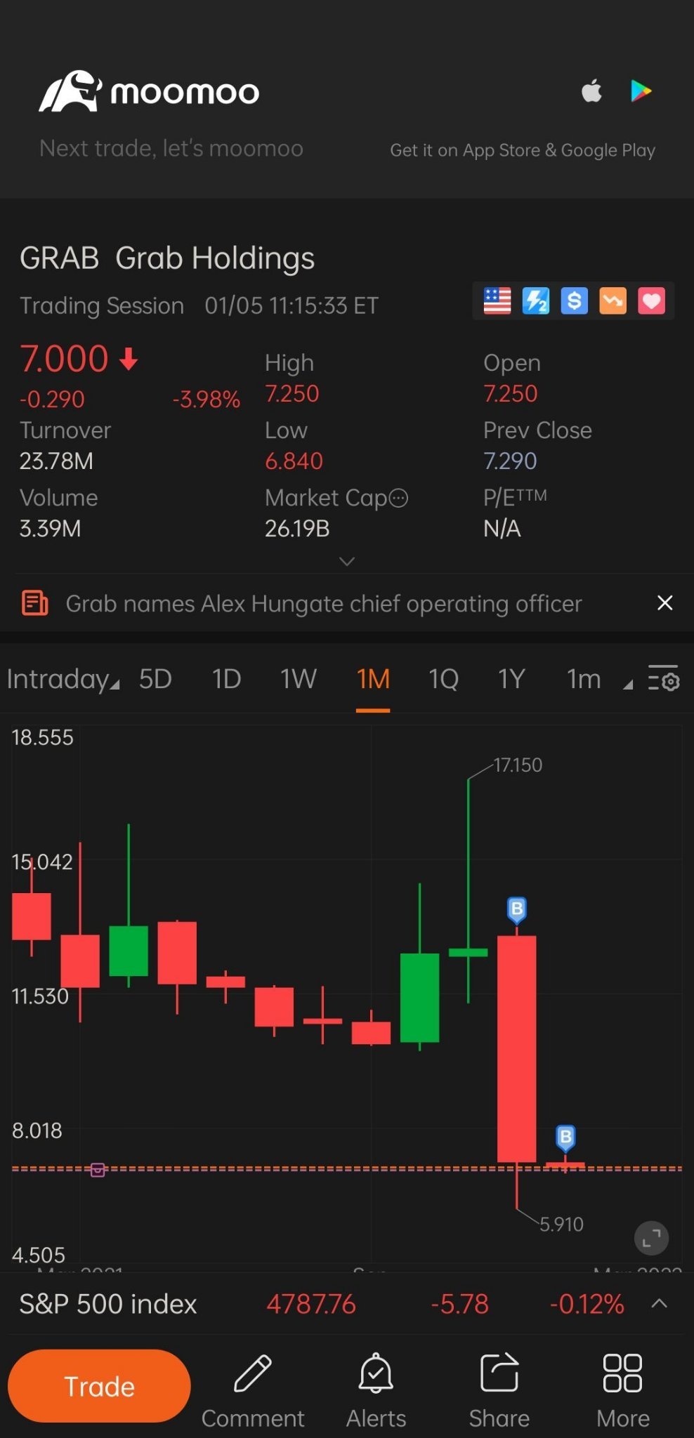 $Grab Holdings (GRAB.US)$ 已经回来了