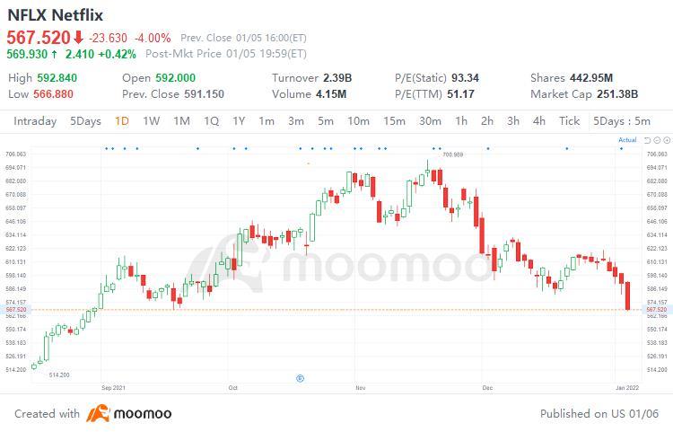 $ネットフリックス (NFLX.US)$現在、私達は波動の第4波にあるので、相場は非常に弱気に見えます。小高い高値と低い安値を継続していたため、594.23〜605.87の範囲に引き戻すことは、新規売取引の良いポテンシャルエントリーになるようです。