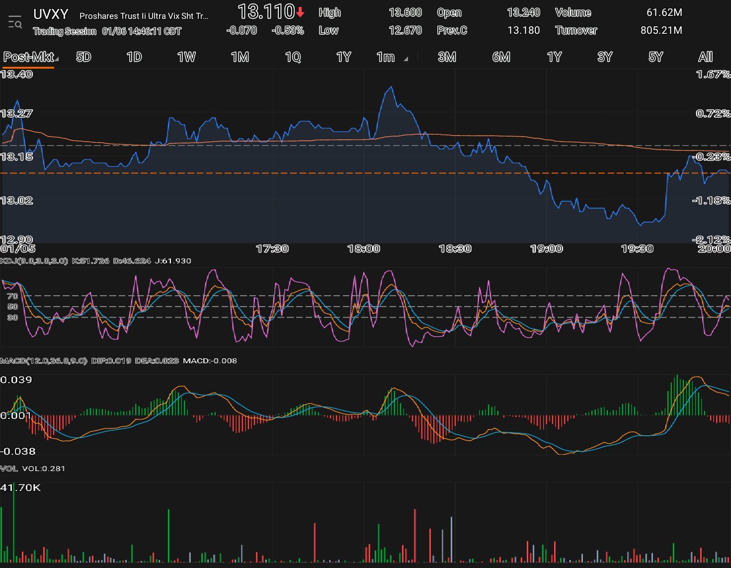 $1.5倍做多短期期貨恐慌指數ETF-Proshares (UVXY.US)$ 對Jonathan Othon Martinez所有比特幣交易