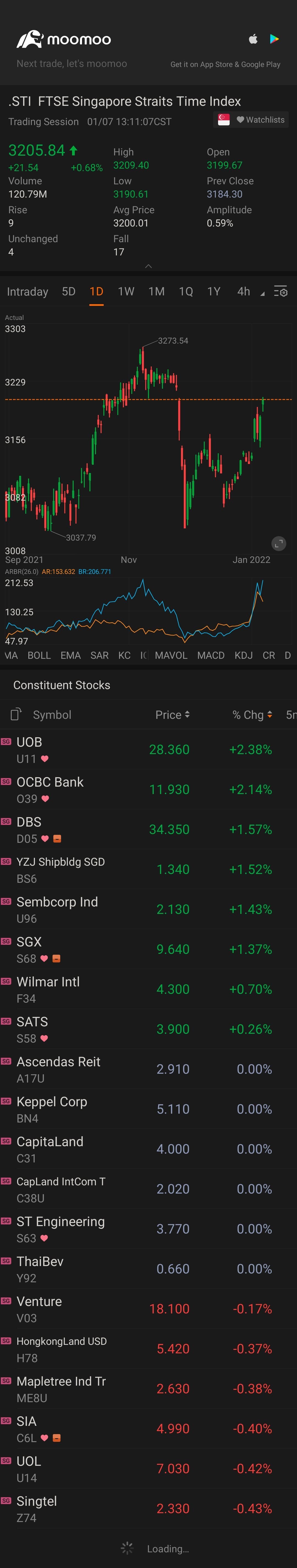 $富時新加坡海峽指數 (.STI.SG)$ 看來正在恢復到米克龍前水平