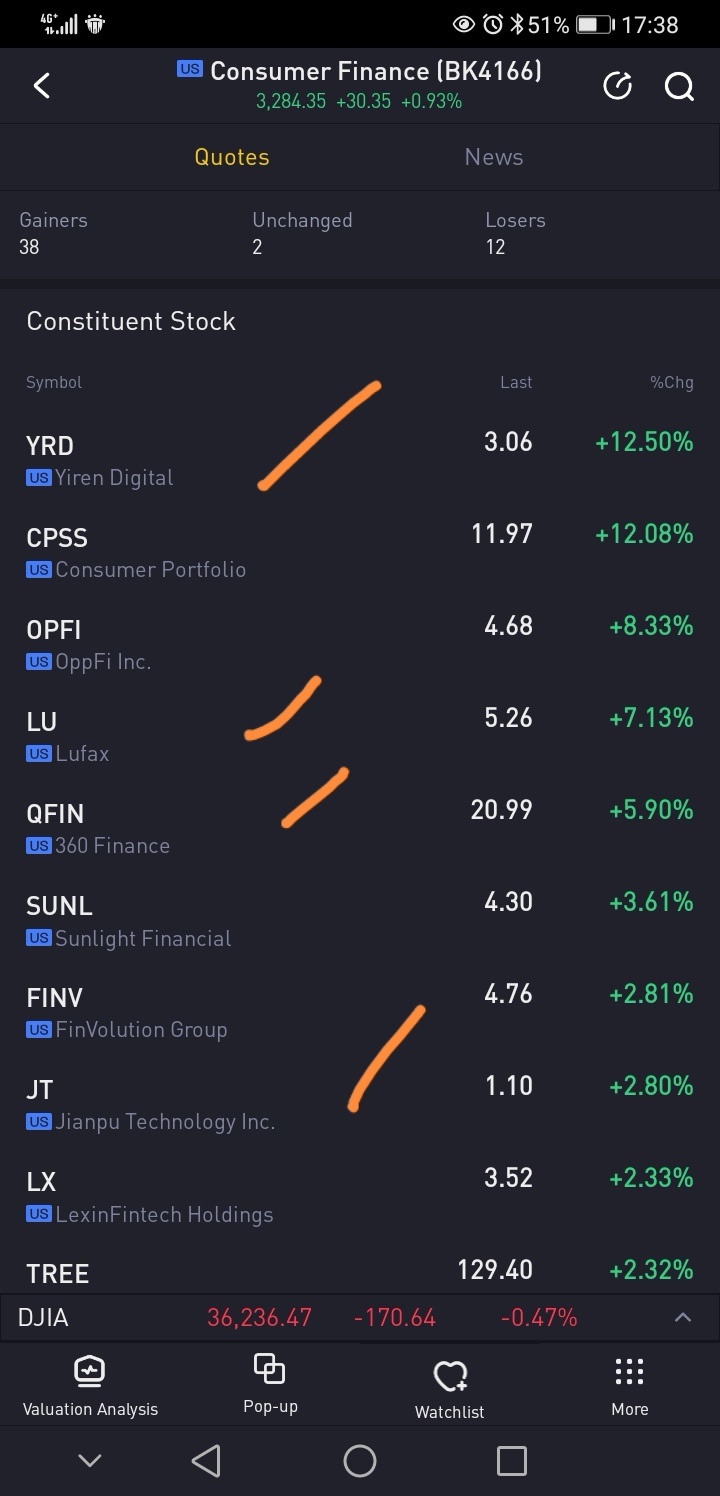 $UP Fintech (TIGR.US)$ can u fly like other chinese stocks