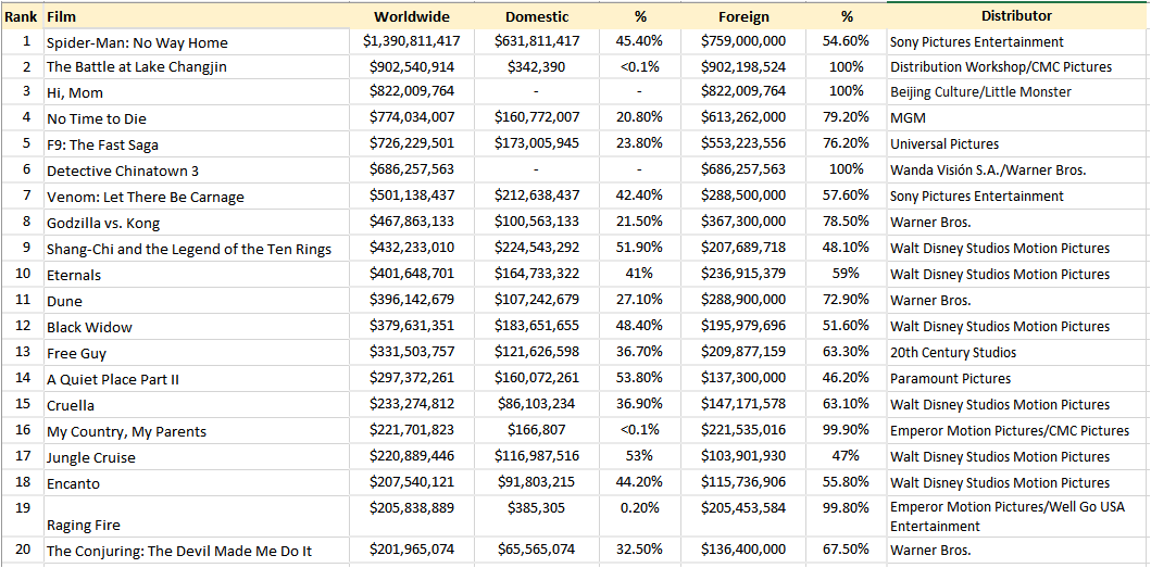 所有板塊在2021年度的全球票房前20名：   $迪士尼 (DIS.US)$  $AT&T (T.US)$  $亞馬遜 (AMZN.US)$  $IMAX Corp (IMAX.US)$   2021年度票房冠軍：蜘蛛人：無家之地。  蜘蛛人已攀升至影史第12高票房位置。截至2022年1月5日，蜘蛛人全球獲得13.9億...