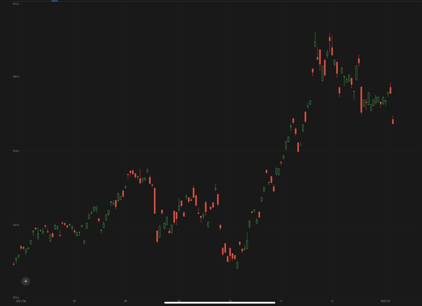 參加贏取：Stock by chart challenge S8