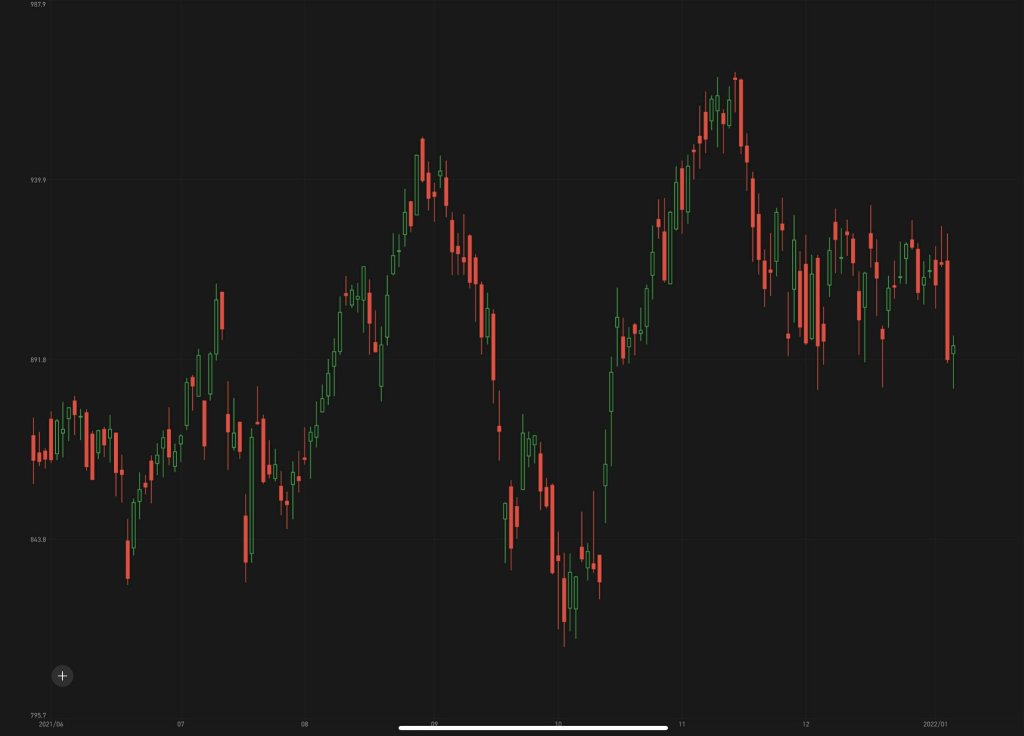 Enter to Win: Stock by chart challenge S8