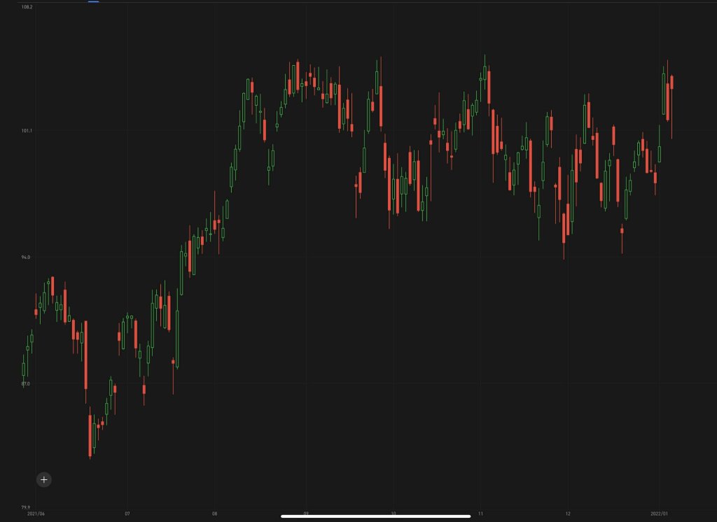 Enter to Win: Stock by chart challenge S8