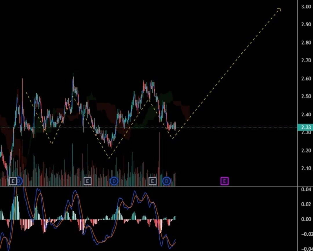 $Singtel (Z74.SG)$   転倒した頭肩を形成し、MACDも正数に移行した。すぐに2.60以上見られるように望みます