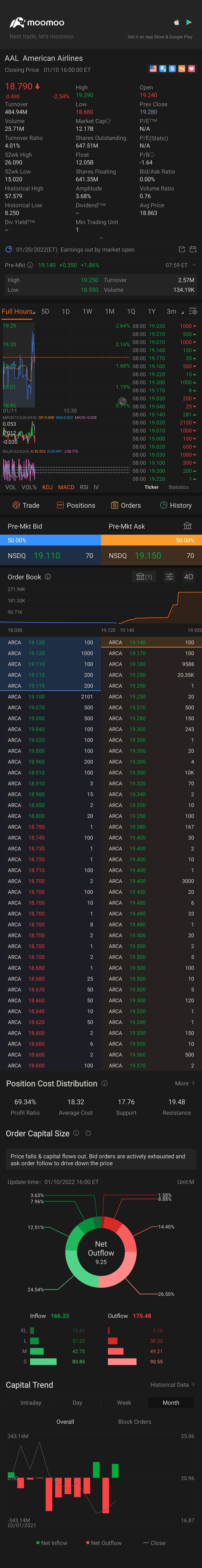 $American Airlines (AAL.US)$ huge volcoming in?