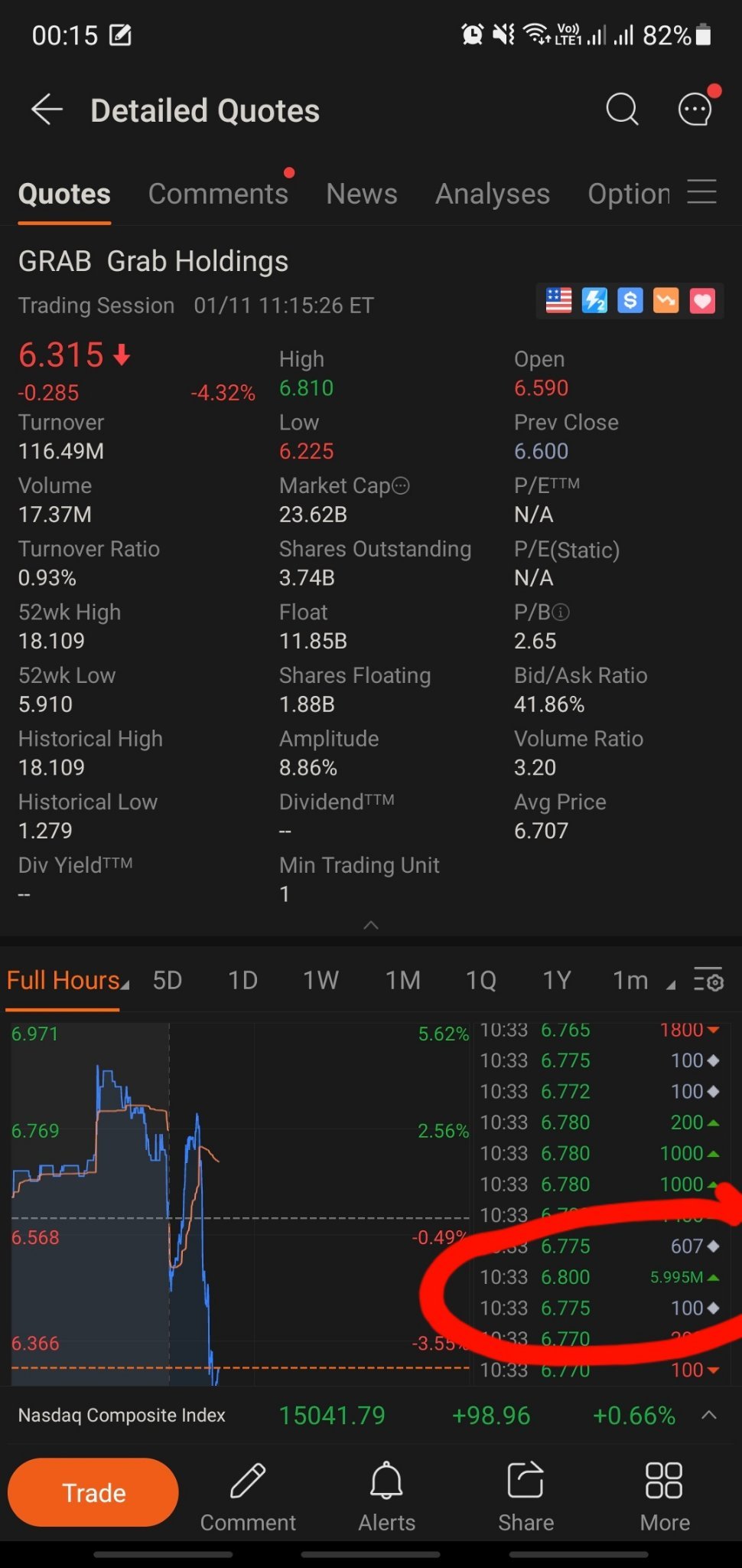 一只鲸鱼刚刚买入了600万股Grab