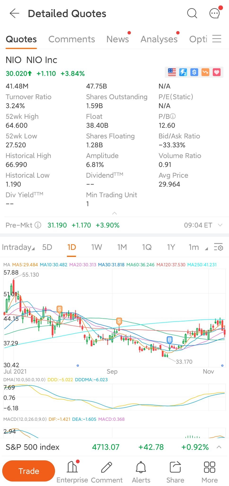 $ニオ (NIO.US)$私はこの株式を以前買ったことがありますが、Nioがなぜロケットを打ち上げることができないのか疑問に思っています。[ハンマー]Nioの車はとても良いと聞きました。