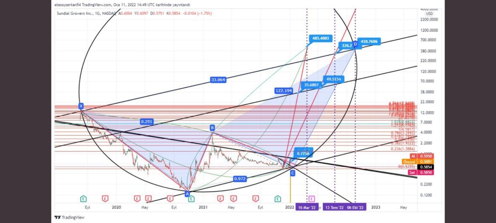 $sndl bullish Cypher longterm