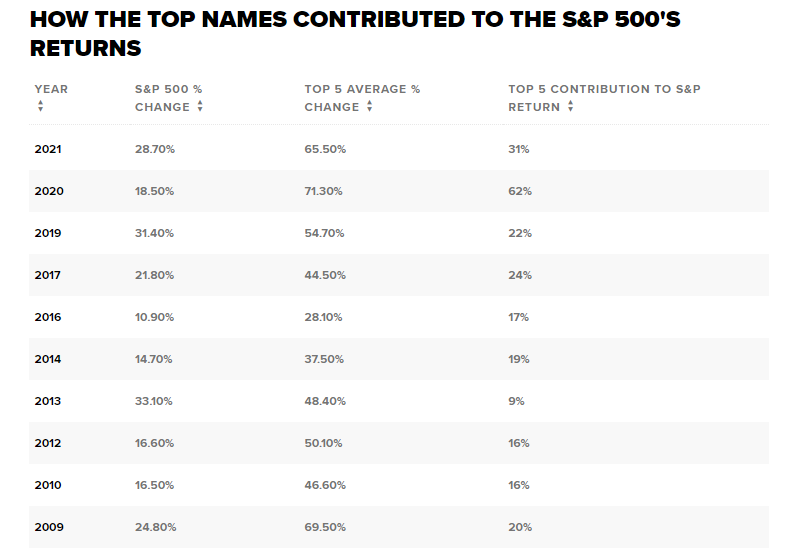 $标普500指数 (.SPX.US)$$谷歌-A (GOOGL.US)$$Meta Platforms (FB.US)$$苹果 (AAPL.US)$ - 少数大型科技巨头推动了2021年标普500指数创下新高，平均涨幅达65%，占据了指数增长的31%。  - 当“万亿美元俱乐部”的公司有强势年度时，投资者很难击败平均水...