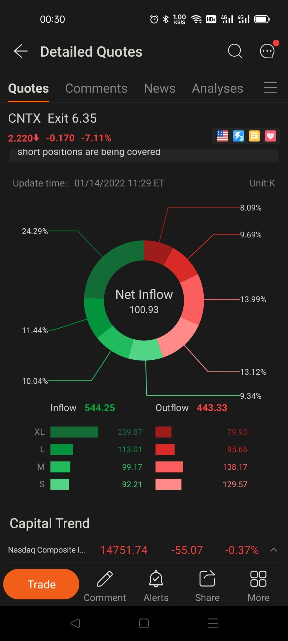 $Context Therapeutics (CNTX.US)$I haven't seen so many net inflows for a long time, but I don't know whether to close short positions or buy low.